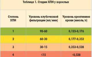 При хронической почечной недостаточности не ограничиваются